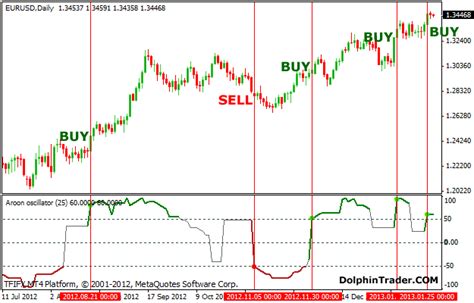 Aroon Oscillator Metatrader 4 Indicator