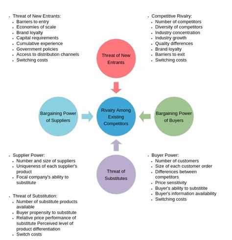 Fitness Industry | Five Forces Analysis Template