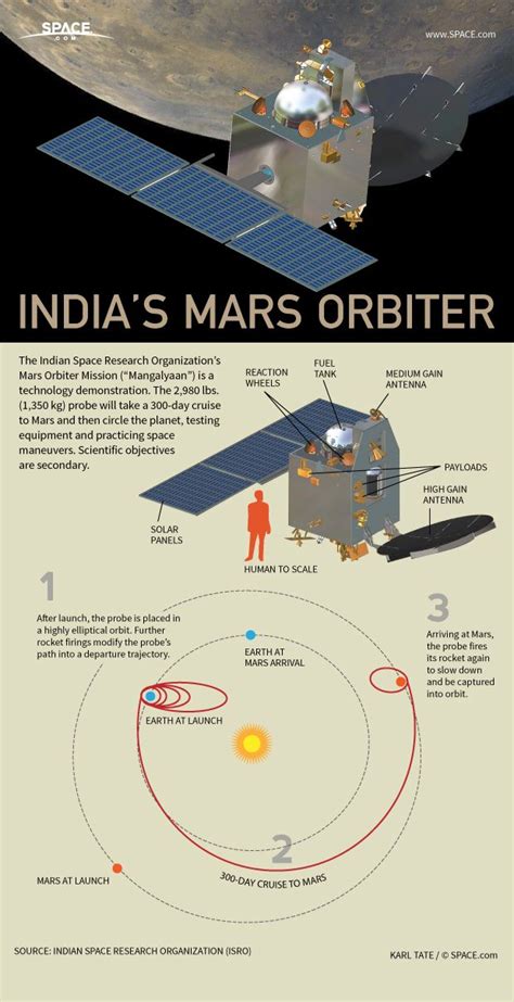 India's First Mission to Mars Launching Tuesday | Space