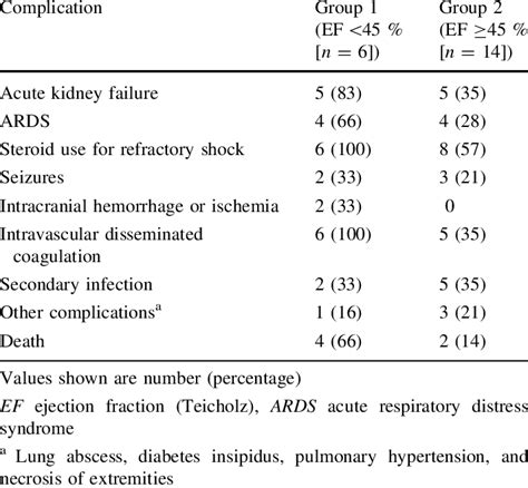 Complications of children with septic shock according to LVEF on the... | Download Table