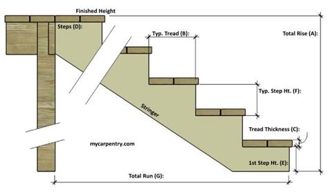 Deck Stair Stringer Calculator For Rise And Run Stairs , 42% OFF