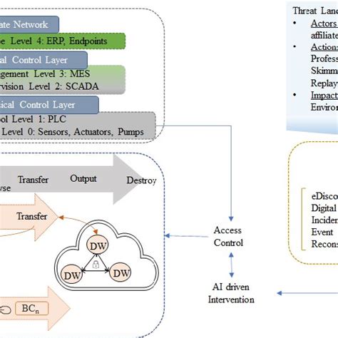 Industrial Control Systems architecture and key components | Download Scientific Diagram