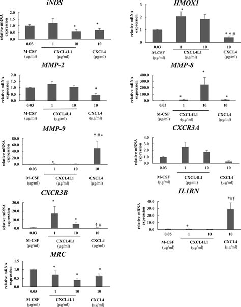 Effects of CXCL4 and CXCL4L1 on the matrix metalloproteinase and ...