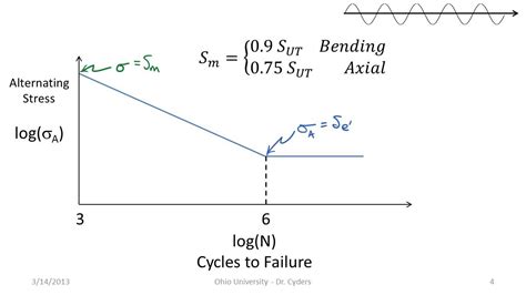 Basic Fatigue and S-N Diagrams - YouTube