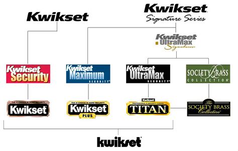 Kwikset Door Hardware | The Residential Security Experts