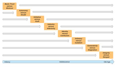 Erikson's Psychosocial Stages Summary Chart