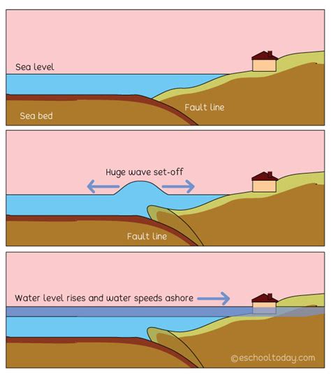 What is a Tsunami? – Eschooltoday