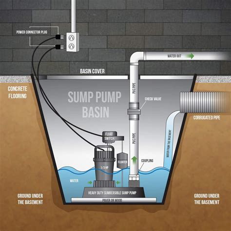 Sump Pump Float Adjustment Diagram - alternator