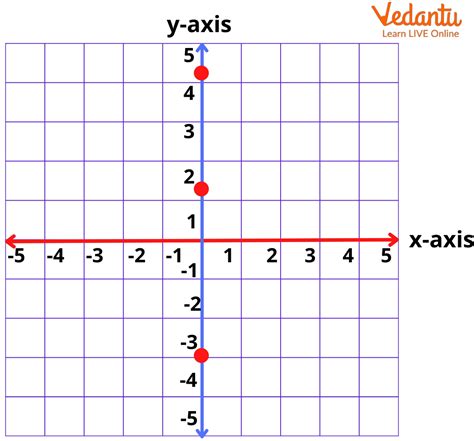 X- Axis: Definition, Facts & Examples