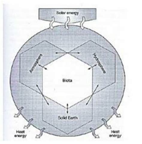 is a schematic diagram of the Earth System showing interactions between ...