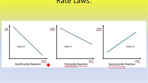 Determining the Order of the Reaction from Graphs. (Adv Chem Ch. 5, Part 6) - YouTube