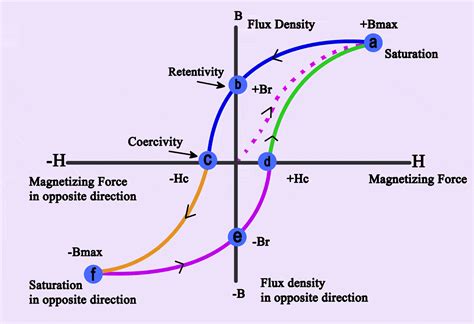 Bucle De Histéresis | Curva De Magnetización - Electrositio