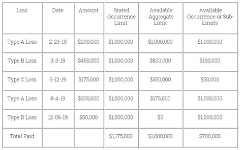 Policy Insurance Limits | Hertvik Insurance Group