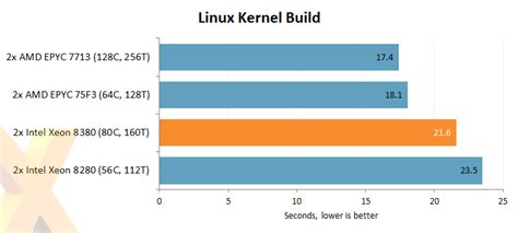 Review: Intel Xeon Platinum 8380 Processor 2P (Ice Lake) - CPU - HEXUS ...