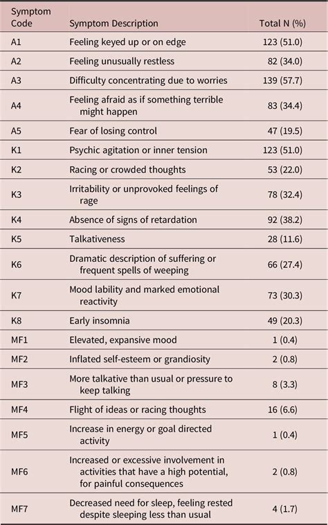 The relationship between depression with anxious distress DSM-5 ...