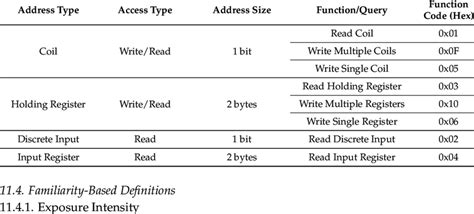 Selected modbus function codes. | Download Scientific Diagram