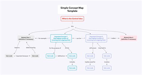 Different Concept Maps