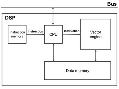 Fujitsu Develops Compact, High-Performance and Energy-Efficient DSP for Mobile Device Baseband ...