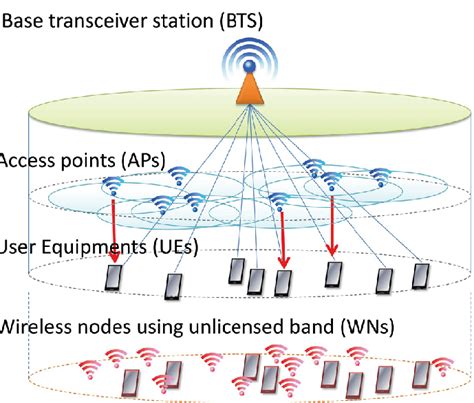 Heterogeneous network with licensed and unlicensed bands. | Download Scientific Diagram