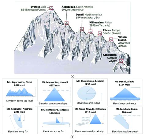 (a) Conventional representation of the tallest mountains of the seven ...