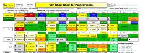 Awesome Vim Cheat Sheets to Help You Learn Vim