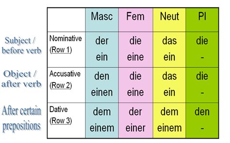 Nominativ Vs Akkusativ