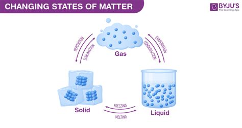 Particle Theory of Matter - Explanation and Postulates of Particle ...