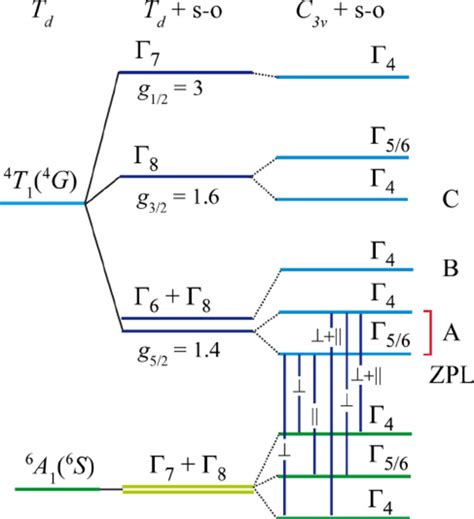 (Color online) Diagram of the ground- and excited-state energy levels... | Download Scientific ...