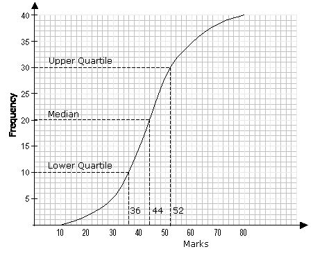 Percentiles, Quartiles, Medians (solutions, examples, videos)