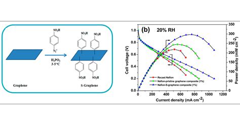 Sulfonated Graphene–Nafion Composite Membranes for Polymer Electrolyte Fuel Cells Operating ...