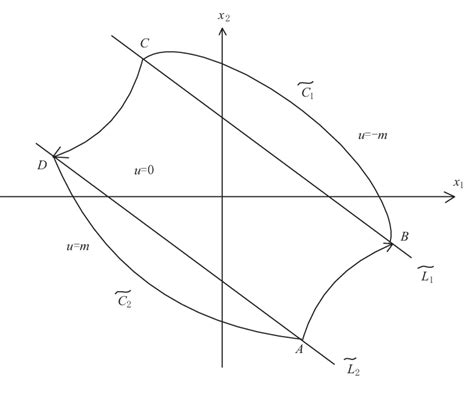 The control invariant set | Download Scientific Diagram