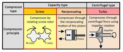 An Introduction to Compressor Selection (Part 3 of 4) - Empowering ...