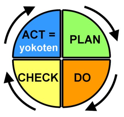 How to Do Yokoten – Gemba Academy