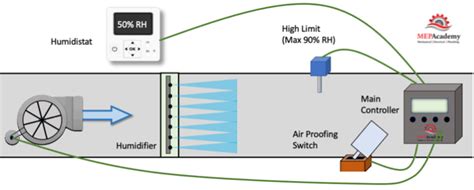 Humidifier Types and Humidity Basics - MEP Academy