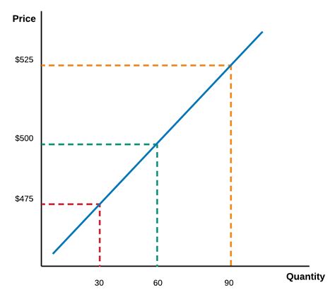 Guía completa de los gráficos de oferta y demanda | Lucidchart