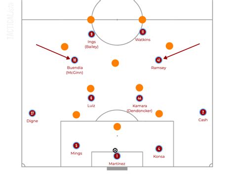 Aston Villa Tactical Analysis [Unai Emery’s Domination of the Depth of the Pitch]｜Football Bunseki