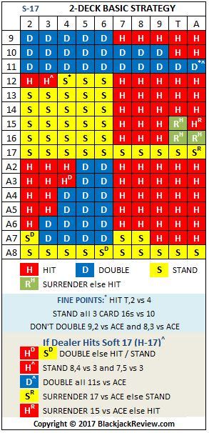 Blackjack Strategy Chart 2 Decks