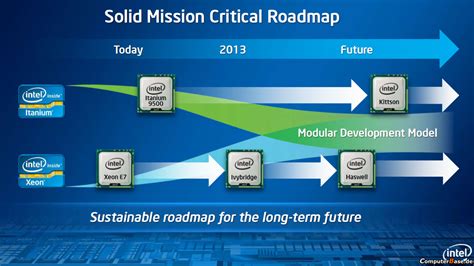 New Intel Itanium Processor 9500 Delivers Breakthrough Capabilities