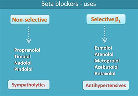 Alpha Adrenergic Blockers List