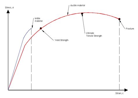 Yield Strength: Definition, Importance, Graphs, and How to Calculate | Xometry