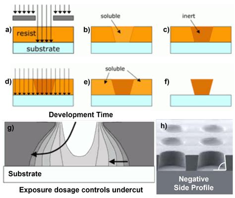 13 Principle of the development of a negative side profile in ...