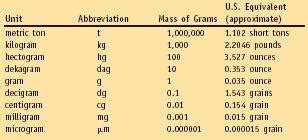 Units Of Weight In The Metric System | Knowledge Trivia Stuff