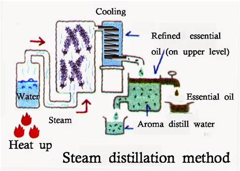 Distillation and Its Types - Its All About Pharma