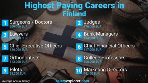 Best Paying Jobs in Finland 2023