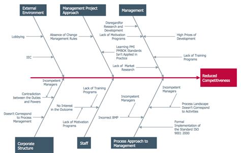 Fishbone Diagrams Solution | Ishikawa diagram, Business management ...