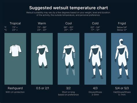 How to choose your wetsuit thickness: Size vs Temperature. | Surfara Blog