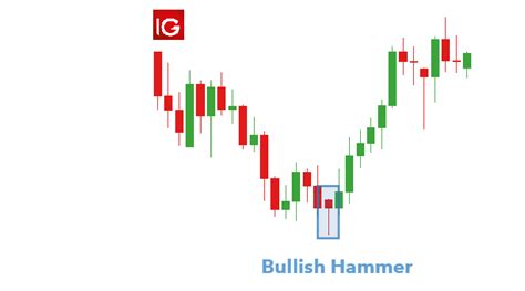 Candlestick Patterns Hammer | Bruin Blog