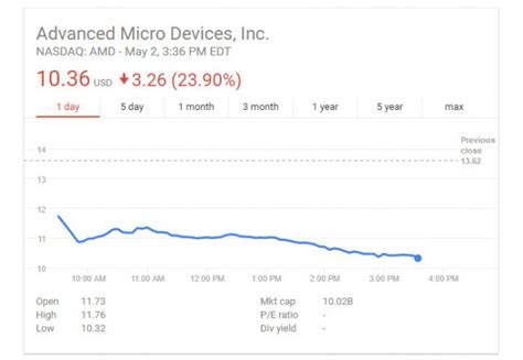 AMD Q1 Earnings Cause Stock To Drop Despite Strong Ryzen CPU Sales ...