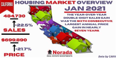 California Housing Market: Forecast | Prices | Trends 2021