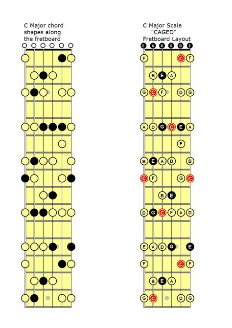 The “CAGED” System - Guitar Lessons Meath